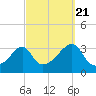 Tide chart for Prudence Island, Narragansett Bay, Rhode Island on 2022/09/21