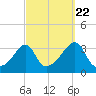 Tide chart for Prudence Island, Narragansett Bay, Rhode Island on 2022/09/22
