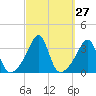 Tide chart for Prudence Island, Narragansett Bay, Rhode Island on 2022/09/27