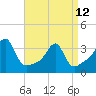 Tide chart for Prudence Island, Narragansett Bay, Rhode Island on 2023/04/12
