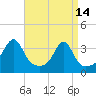 Tide chart for Prudence Island, Narragansett Bay, Rhode Island on 2023/04/14