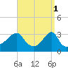 Tide chart for Prudence Island, Narragansett Bay, Rhode Island on 2023/04/1