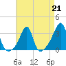 Tide chart for Prudence Island, Narragansett Bay, Rhode Island on 2023/04/21