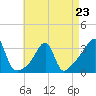 Tide chart for Prudence Island, Narragansett Bay, Rhode Island on 2023/04/23