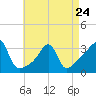 Tide chart for Prudence Island, Narragansett Bay, Rhode Island on 2023/04/24