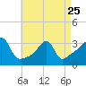 Tide chart for Prudence Island, Narragansett Bay, Rhode Island on 2023/04/25