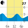 Tide chart for Prudence Island, Narragansett Bay, Rhode Island on 2023/04/27