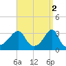 Tide chart for Prudence Island, Narragansett Bay, Rhode Island on 2023/04/2