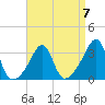 Tide chart for Prudence Island, Narragansett Bay, Rhode Island on 2023/04/7