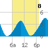 Tide chart for Prudence Island, Narragansett Bay, Rhode Island on 2023/04/8