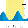 Tide chart for Prudence Island, Narragansett Bay, Rhode Island on 2023/06/11