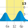Tide chart for Prudence Island, Narragansett Bay, Rhode Island on 2023/06/13