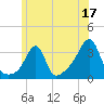 Tide chart for Prudence Island, Narragansett Bay, Rhode Island on 2023/06/17