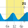 Tide chart for Prudence Island, Narragansett Bay, Rhode Island on 2023/06/21