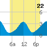 Tide chart for Prudence Island, Narragansett Bay, Rhode Island on 2023/06/22