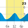 Tide chart for Prudence Island, Narragansett Bay, Rhode Island on 2023/06/23