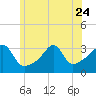 Tide chart for Prudence Island, Narragansett Bay, Rhode Island on 2023/06/24