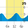 Tide chart for Prudence Island, Narragansett Bay, Rhode Island on 2023/06/25