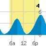 Tide chart for Prudence Island, Narragansett Bay, Rhode Island on 2023/06/4