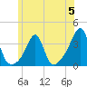 Tide chart for Prudence Island, Narragansett Bay, Rhode Island on 2023/06/5