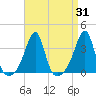 Tide chart for Prudence Island, Narragansett Bay, Rhode Island on 2023/08/31
