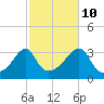Tide chart for Prudence Island, Narragansett Bay, Rhode Island on 2023/10/10