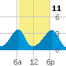 Tide chart for Prudence Island, Narragansett Bay, Rhode Island on 2023/10/11