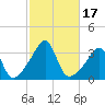 Tide chart for Prudence Island, Narragansett Bay, Rhode Island on 2023/10/17