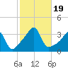 Tide chart for Prudence Island, Narragansett Bay, Rhode Island on 2023/10/19