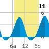 Tide chart for Prudence Island, Narragansett Bay, Rhode Island on 2024/03/11