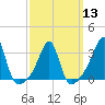 Tide chart for Prudence Island, Narragansett Bay, Rhode Island on 2024/03/13