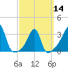 Tide chart for Prudence Island, Narragansett Bay, Rhode Island on 2024/03/14