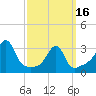 Tide chart for Prudence Island, Narragansett Bay, Rhode Island on 2024/03/16
