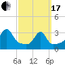 Tide chart for Prudence Island, Narragansett Bay, Rhode Island on 2024/03/17