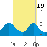 Tide chart for Prudence Island, Narragansett Bay, Rhode Island on 2024/03/19