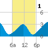 Tide chart for Prudence Island, Narragansett Bay, Rhode Island on 2024/03/1