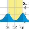 Tide chart for Prudence Island, Narragansett Bay, Rhode Island on 2024/03/21