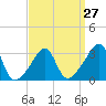 Tide chart for Prudence Island, Narragansett Bay, Rhode Island on 2024/03/27