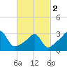 Tide chart for Prudence Island, Narragansett Bay, Rhode Island on 2024/03/2