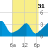 Tide chart for Prudence Island, Narragansett Bay, Rhode Island on 2024/03/31