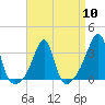 Tide chart for Prudence Island, Narragansett Bay, Rhode Island on 2024/04/10