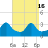 Tide chart for Prudence Island, Narragansett Bay, Rhode Island on 2024/04/16