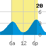 Tide chart for Prudence Island, Narragansett Bay, Rhode Island on 2024/04/20