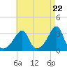 Tide chart for Prudence Island, Narragansett Bay, Rhode Island on 2024/04/22
