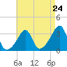 Tide chart for Prudence Island, Narragansett Bay, Rhode Island on 2024/04/24