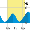 Tide chart for Prudence Island, Narragansett Bay, Rhode Island on 2024/04/26