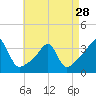 Tide chart for Prudence Island, Narragansett Bay, Rhode Island on 2024/04/28