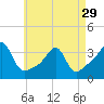 Tide chart for Prudence Island, Narragansett Bay, Rhode Island on 2024/04/29