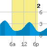 Tide chart for Prudence Island, Narragansett Bay, Rhode Island on 2024/04/2