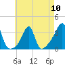 Tide chart for Prudence Island, Narragansett Bay, Rhode Island on 2024/05/10